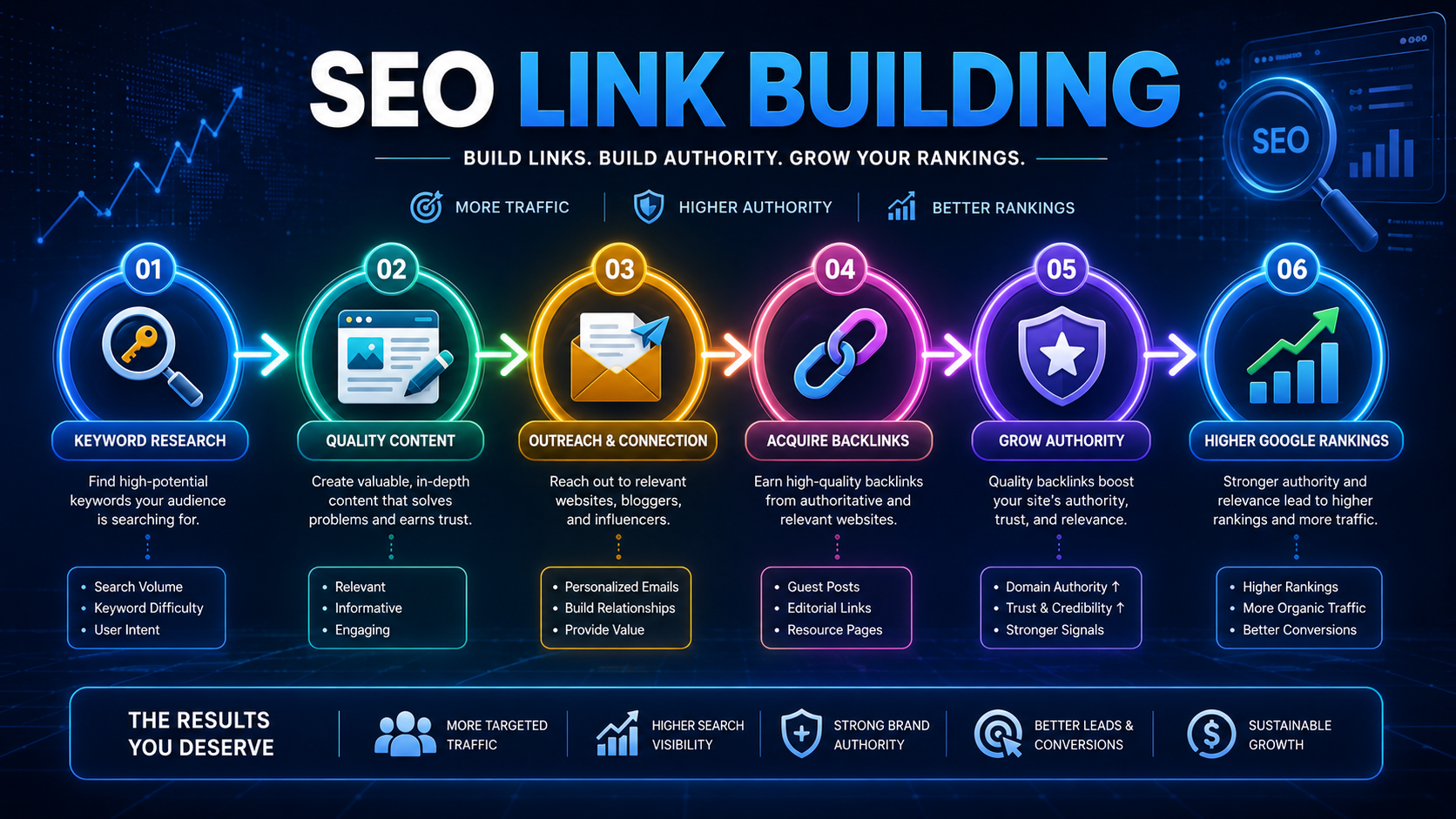 What Is SEO Link Building and Why Does It Matter for Rankings?